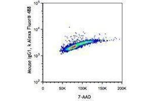 Flow Cytometry (FACS) image for anti-Bromodeoxyuridine (BrdU) antibody (Alexa Fluor 488) (ABIN2657055) (BrdU antibody  (Alexa Fluor 488))