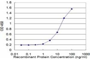 Detection limit for recombinant GST tagged LIG4 is approximately 1ng/ml as a capture antibody. (LIG4 antibody  (AA 802-911))