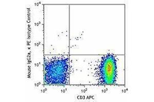 Flow Cytometry (FACS) image for anti-Chemokine (C-C Motif) Receptor 8 (CCR8) antibody (PE) (ABIN2662408) (CCR8 antibody  (PE))