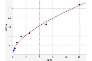 Typical standard curve (SPAG9 ELISA Kit)