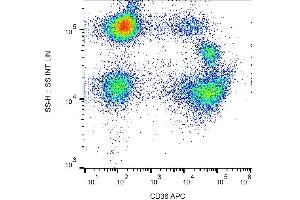 Surface staining of human peripheral blood with anti-CD36 (TR9) APC. (CD36 antibody  (APC))