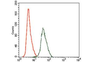 Flow Cytometry (FACS) image for anti-rho GDP Dissociation Inhibitor (GDI) alpha (ARHGDIA) (AA 1-204) antibody (ABIN1844919) (ARHGDIA antibody  (AA 1-204))