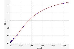 Typical standard curve (IL-3 ELISA Kit)