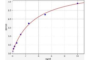 Typical standard curve (Galectin 6 ELISA Kit)
