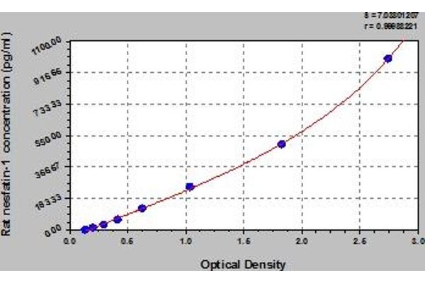 NUCB2 ELISA Kit