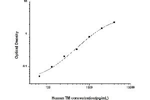 Typical standard curve (Thrombomodulin ELISA Kit)