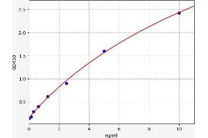 Typical standard curve (HIP1 ELISA Kit)
