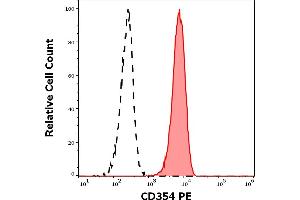 Separation of human neutrophil granulocytes (red-filled) from lymphocytes (black-dashed) in flow cytometry analysis (surface staining) of human peripheral whole blood stained using anti-human CD354 (6B1) PE antibody (10 μL reagent / 100 μL of peripheral whole blood). (TREM1 antibody  (PE))