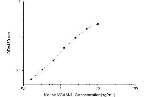 Typical standard curve (VCAM1 ELISA Kit)