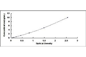 Typical standard curve (PCNA ELISA Kit)