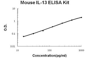 Mouse IL-13 Accusignal ELISA Kit Mouse IL-13 AccuSignal ELISA Kit standard curve.