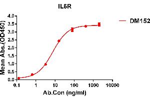 ELISA plate pre-coated by 1 μg/mL (100 μL/well) Human IL6R protein, His tagged protein ((ABIN6964085, ABIN7042425 and ABIN7042426)) can bind Rabbit anti-IL6R monoclonal antibody(clone: DM152) in a linear range of 1-100 ng/mL. (IL-6 Receptor antibody  (AA 20-365))