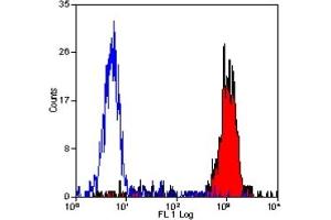 Staining of human peripheral blood monocytes with MOUSE ANTI HUMAN CD14 (CD14 antibody)