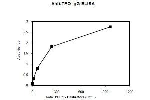 ELISA image for Anti-Thyroid Peroxidase IgG (TPO IgG) ELISA Kit (ABIN1305177) (Anti-TPO IgG ELISA Kit)