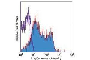 Flow Cytometry (FACS) image for anti-Interleukin 18 Receptor 1 (IL18R1) antibody (PE) (ABIN2663182) (IL18R1 antibody  (PE))