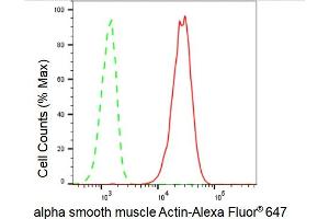 Flow cytometric analysis of alpha smooth muscle Actin expression in C2C12 cells using alpha smooth muscle Actin antibody (ABIN7797465), 1:2,000). (Recombinant Smooth Muscle Actin antibody)