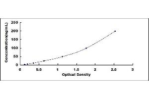 Typical standard curve