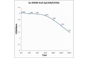 ELISA image for anti-Epithelial Cell Adhesion Molecule (EPCAM) (AA 53-150) antibody (ABIN670611)