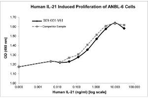 SDS-PAGE (SDS) image for Interleukin 21 (IL21) protein (ABIN6700076)