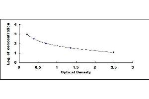 Typical standard curve (GLP-1 ELISA Kit)