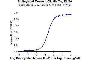 Immobilized Mouse IL-22R alpha 1, hFc Tag at 5 μg/mL (100 μL/well) on the plate. (IL-22 Protein (AA 34-179) (His-Avi Tag,Biotin))