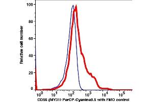 Flow Cytometry (FACS) image for anti-Neural Cell Adhesion Molecule 1 (NCAM1) antibody (PerCP-Cy5.5) (ABIN7076666) (CD56 antibody  (PerCP-Cy5.5))