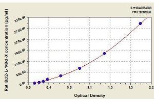 Typical standard curve (BCL2L1 ELISA Kit)