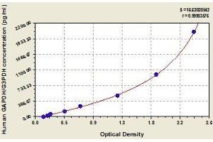 Typical standard curve (GAPDH ELISA Kit)