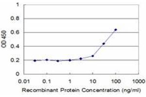 Detection limit for recombinant GST tagged WBSCR1 is approximately 3ng/ml as a capture antibody. (EIF4H antibody  (AA 1-100))