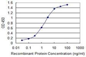 ELISA image for anti-RAB GTPase Activating Protein 1-Like (RABGAP1L) (AA 1-111) antibody (ABIN599499) (RABGAP1L antibody  (AA 1-111))