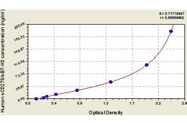 CD276 ELISA Kit