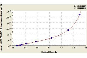 Typical Standard Curve (CD276 ELISA Kit)