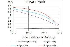 Red: Control Antigen (100 ng), Purple: Antigen (10 ng), Green: Antigen (50 ng), Blue: Antigen (100 ng),
