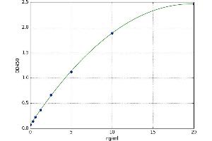 A typical standard curve (ACTN3 ELISA Kit)