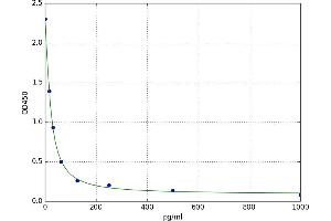 A typical standard curve