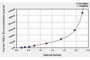Typical standard curve (DcR1 ELISA Kit)