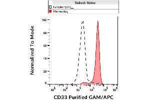Surface staining of human peripheral blood with anti-CD33 (WM53) purified, GAM-APC. (CD33 antibody)