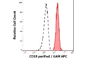 Separation of human monocytes (red-filled) from CD18 negative blood debris (black-dashed) in flow cytometry analysis (surface staining) of human peripheral whole blood stained using anti-human CD18 (MEM-148) purified antibody (concentration in sample 1. (Integrin beta 2 antibody)