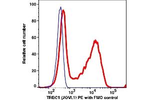 Flow Cytometry (FACS) image for anti-T Cell Receptor beta Constant 1 (TRBC1) antibody (PE) (ABIN7076782) (TRBC1 antibody  (PE))