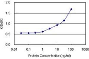 Sandwich ELISA detection sensitivity ranging from 1 ng/mL to 100 ng/mL. (LGALS1 (Human) Matched Antibody Pair)