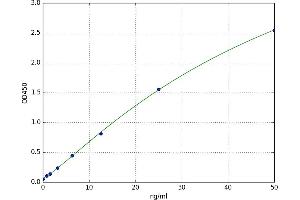 A typical standard curve (SH3GL1 ELISA Kit)