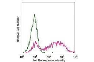 Flow Cytometry (FACS) image for anti-V-Set Domain Containing T Cell Activation Inhibitor 1 (VTCN1) antibody (PE) (ABIN2662392) (VTCN1 antibody  (PE))