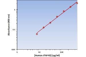 Soluble Tumor Necrosis Factor Receptor Type 2 (sTNF-R2) ELISA Kit