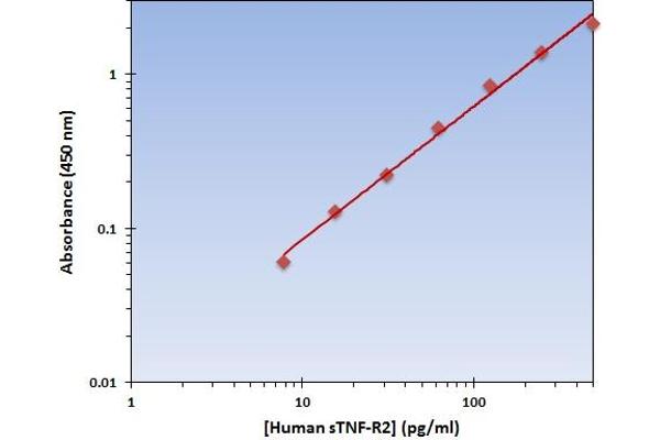 Soluble Tumor Necrosis Factor Receptor Type 2 (sTNF-R2) ELISA Kit