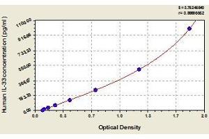 Typical standard curve (IL-33 ELISA Kit)