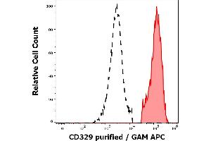 Separation of human monocytes (red-filled) from human lymphocytes (black-dashed) in flow cytometry analysis (surface staining) of peripheral whole blood stained using anti-human CD329 (K8) purified antibody (concentration in sample 1,7 μg/mL, GAM APC). (SIGLEC9 antibody)