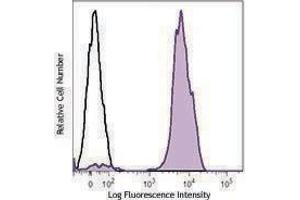 Flow Cytometry (FACS) image for anti-CD41,CD61 antibody (FITC) (ABIN2661404) (CD41, CD61 antibody  (FITC))