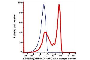 Flow Cytometry (FACS) image for anti-CD45RA (CD45RA) antibody (APC) (ABIN6731167) (CD45RA antibody  (APC))