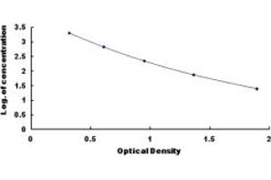 Typical standard curve (Thymosin beta 10 ELISA Kit)