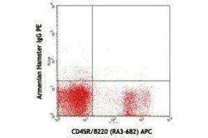Flow Cytometry (FACS) image for anti-CD79b Molecule, Immunoglobulin-Associated beta (CD79B) antibody (PE) (ABIN2663584) (CD79b antibody  (PE))